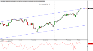 DJI I 12 Mar 13 Daily