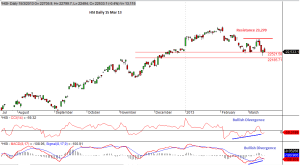 HSI 15 Mar 13 Daily
