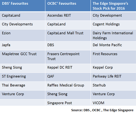 Singapore Stock Picks 2016